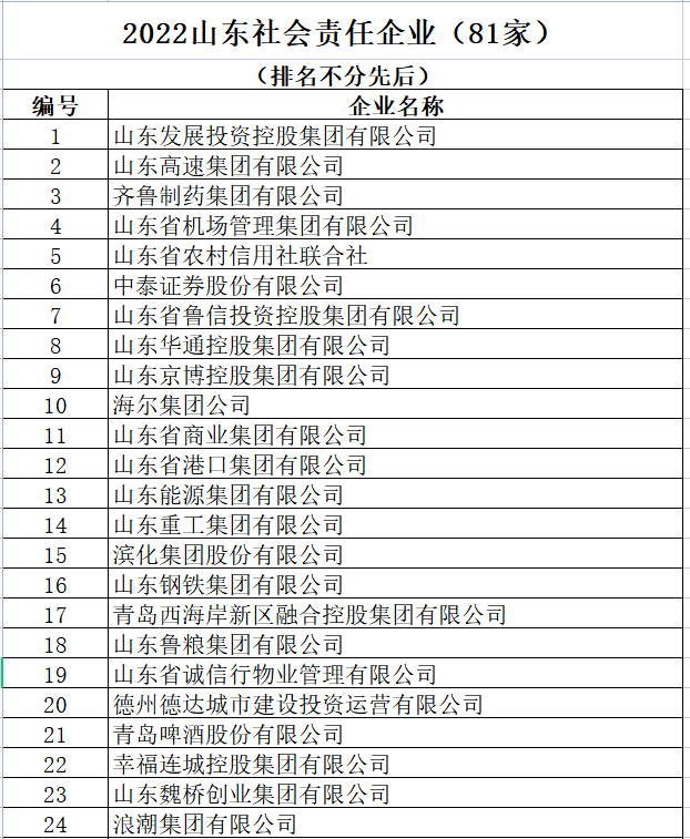 “2022山东社会责任企业(企业家)”榜单公示